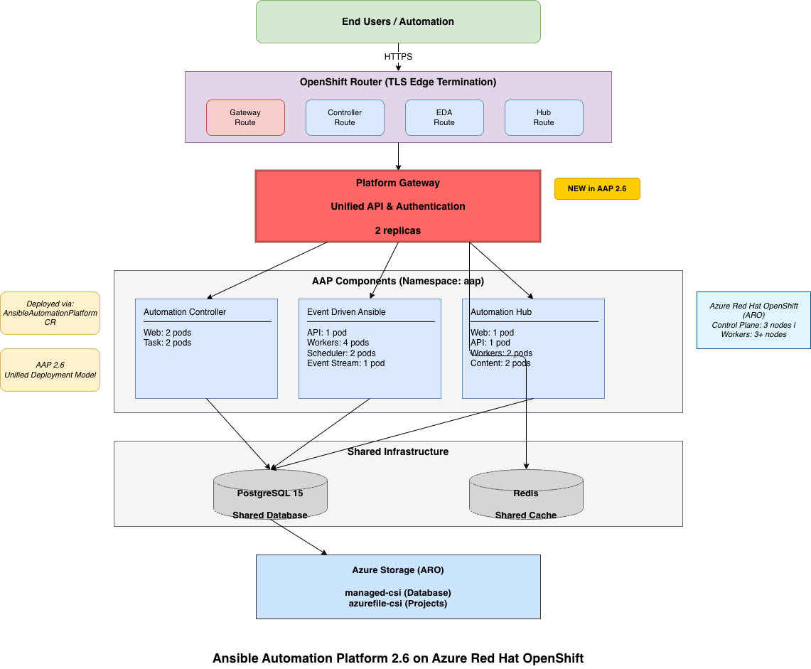 AAP on ARO Architecture Diagram - AAP 2.6